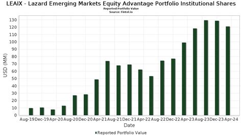 lzfix|LZFIX Lazard Equity Franchise Portfolio Inst .